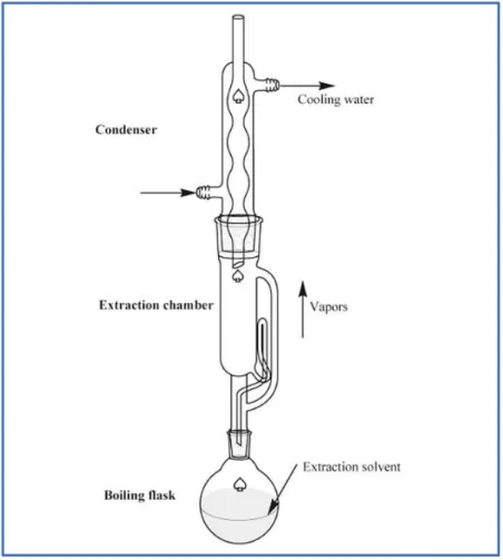 Figure 08: Soxhlet extractor (Hafiz &amp;Colin, 2020). 