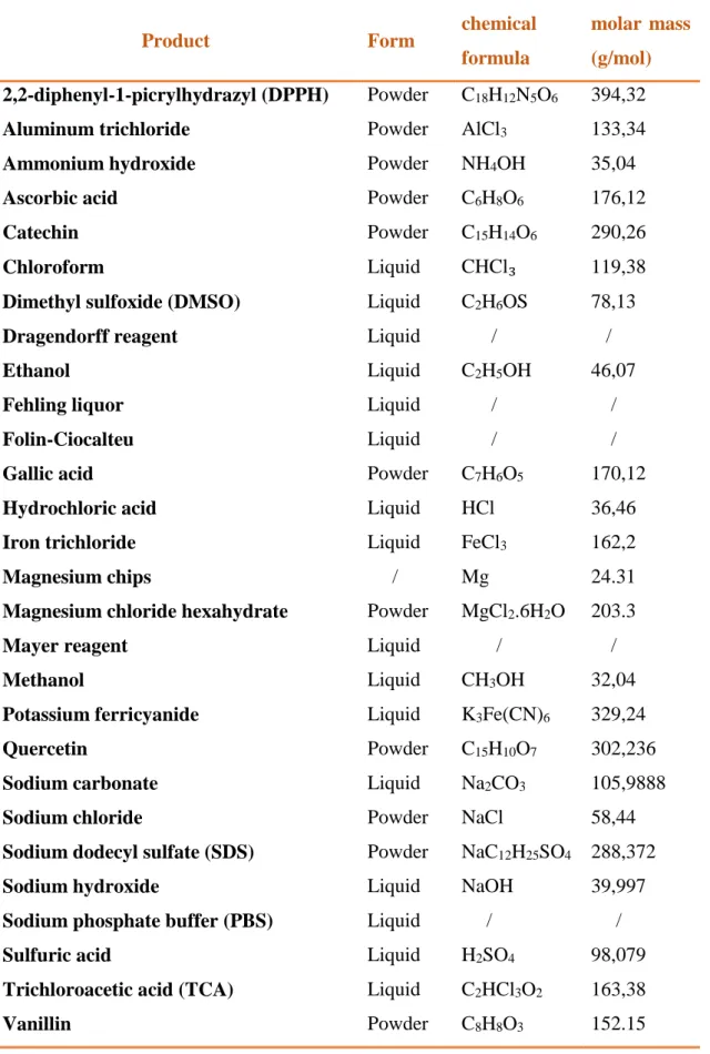 Table 02: The list of chemicals and biochemical products used in our study 