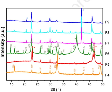 Figure 5. XRD patterns of TTB films grown on (110)STO (film F4, D = 65 mm), (001)STO (film F5, D = 65 