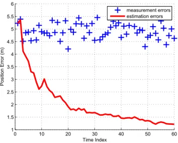 Figure 2: Position estimate and measurement errors for 100 Monte Carlo trials 0 10 20 30 40 50 60012345678 Time IndexVelocity Error (m/s) estimation errors