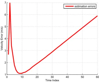 Figure 7: Velocity estimate errors for 100 Monte Carlo trials