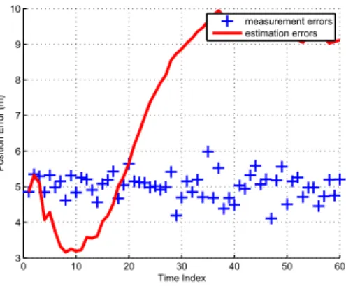 Figure 8: Position estimate and measurement errors for 100 Monte Carlo trials 0 10 20 30 40 50 6001234567 Time IndexVelocity Error (m/s) estimation errors