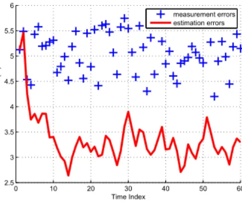 Figure 10: Position estimate and measurement errors for 100 Monte Carlo trials 0 10 20 30 40 50 60012345678 Time IndexVelocity Error (m/s) estimation errors