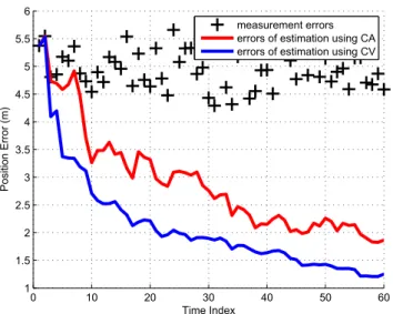 Figure 14: Position estimate and measurement errors for 100 Monte Carlo trials 0 10 20 30 40 50 6002468101214 TimeuIndexVelocityuErroru(m/s) errorsuofuestimationuusinguCAerrorsuofuestimationuusinguCV