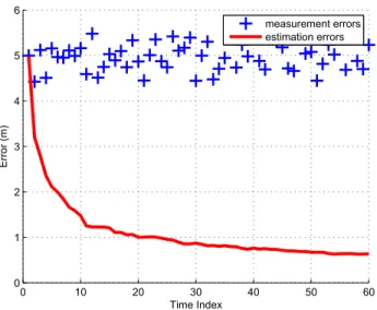 Figure 1: Position estimate and measurement errors for 100 Monte Carlo trials