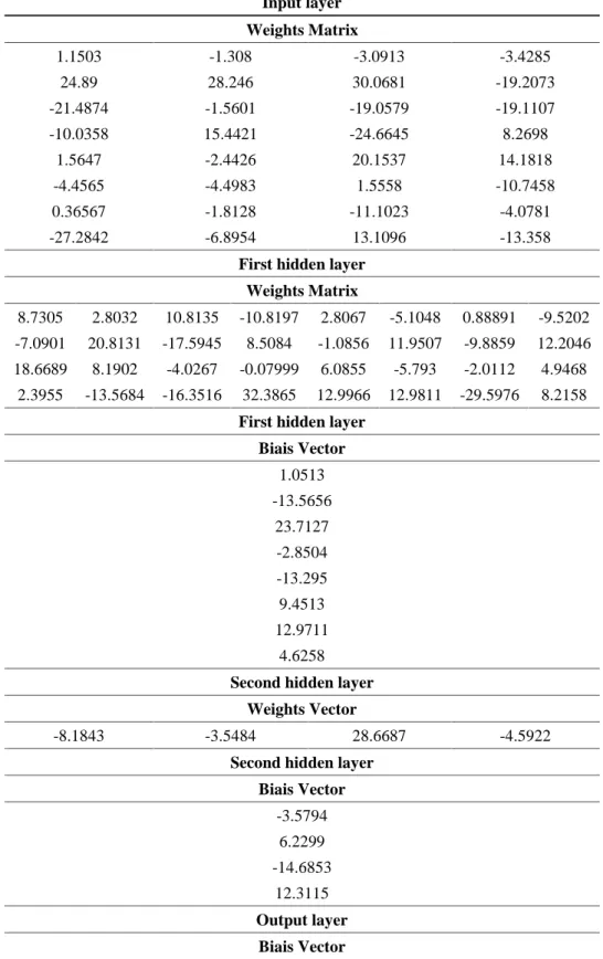 Table 3. Definitive values of the weights and the biais in different layers