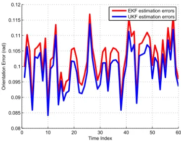Figure 2: Orientation estimate errors for 100 Monte Carlo trials brought marginal improvement on orientation estimate accuracy compared with the EKF.