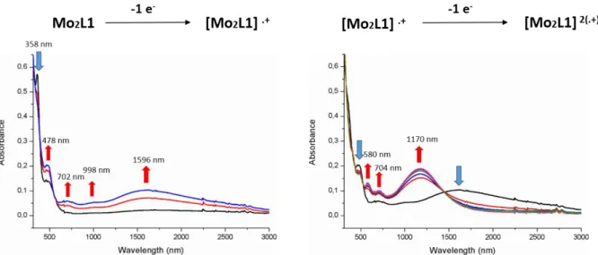 Figure  5  UV-vis-NIR  absorption  spectra  monitored  from  the  neutral  state  to  the  monocationic state (left) and from the monocationic state to the biscationic state (right) upon  electrochemical oxidation of Mo 2 L1