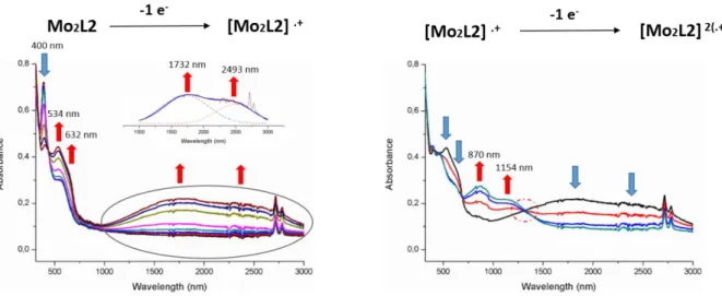 Figure  6  UV-vis-NIR  absorption  spectra  monitored  from  the  neutral  state  to  the  monocationic  state  (left)  from  the  monocationic  state  to  the  biscationic  state  (right)  upon  electrochemical oxidation of Mo 2 L2