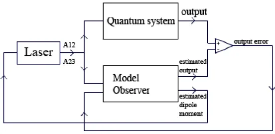 Figure 1: Diagram of the closed loop identification algorithm.