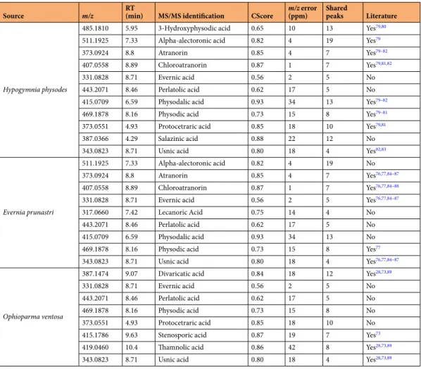 Table 1.  Metabolites annotated by the GNPS libraries.