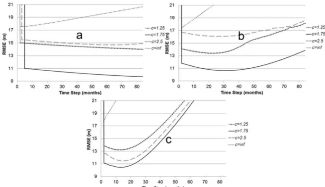 Fig. 5. RMSE values for filter; a: with 2×Sexact, b: with 5×Sexact and c: with 10×S exact
