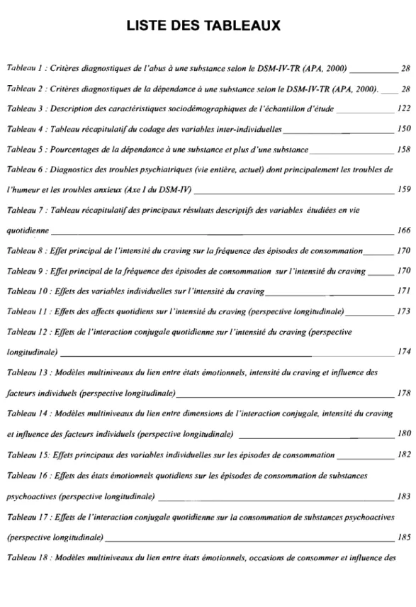 Tableau 1: Critères diagnostiques de  l'abus à une substance selon le  DSM-IV-TR (APA,  2000) _ _ _ _ _  28  Tableau  2 : Critères diagnostiques de  la dépendance  à  une substance selon le DSM-IV-TR (APA,  2000)