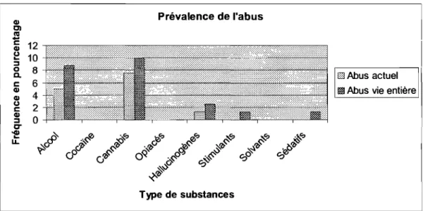 Figure  4 :  Prévalence de l'abus aux substances  Prévalence de l'abus 