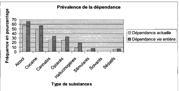 Figure  5 :  Prévalence de la dépendance aux substances 