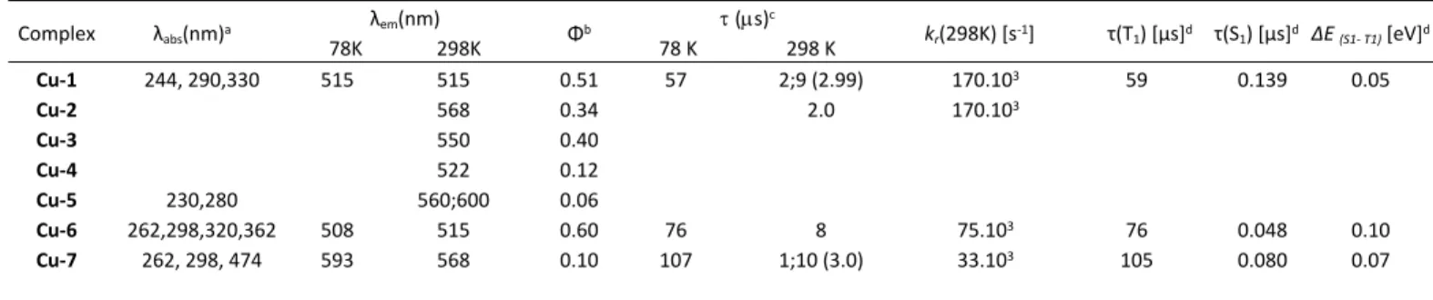 Table  2:  TD-DFT  computed  UV-vis  in  solution  (MeOH)  of  Cu-1.  Computed  oscillator  strengths are given in square brackets.