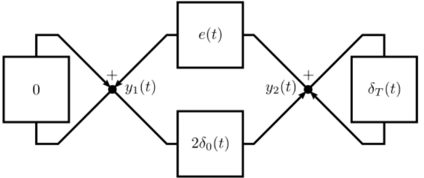 Figure 1: Block diagram of a simple delay system.