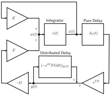 Figure 2: FSA closed-loop system block diagram. Each rectangular block char- char-acterizes an input-output system by its (function or measure) convolution kernel.