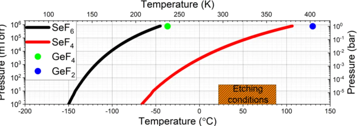Figure 1 shows the vapor pressure data and the boiling temperature of some fluorinated compounds