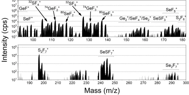 Figure 3: Ion mass spectra during the etching of GeSe 2 glass target at 20 mTorr, 700 W, 20 sccm and without bias.