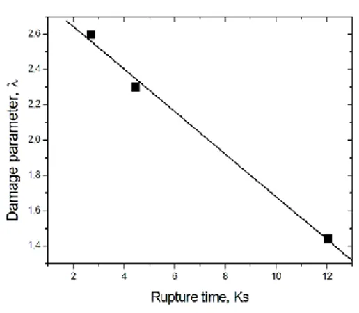 Fig. 4. Variation of time to onset of tertiary creep tot as a 