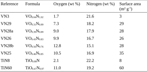 Table 2 : Oxygen and nitrogen contents, surface area of VN and TiN samples.
