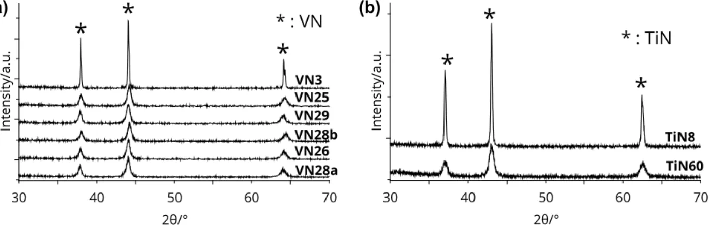 Fig. 1. X-ray diffraction powder patterns of (a) VN (oxy)nitrides (VN3, VN26, VN25, VN28a, VN28b, and VN29), and (b) TiN samples (TiN8 and TiN60).