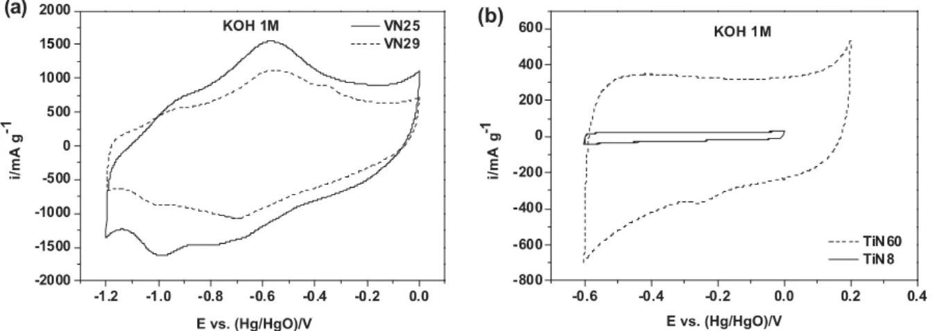 Fig. 3 depicts the cyclic voltammograms of VO x N y  and TiO x N y  based electrodes. The two nitrides show different active electrochemical window and different shapes of cyclic voltammograms (CVs)