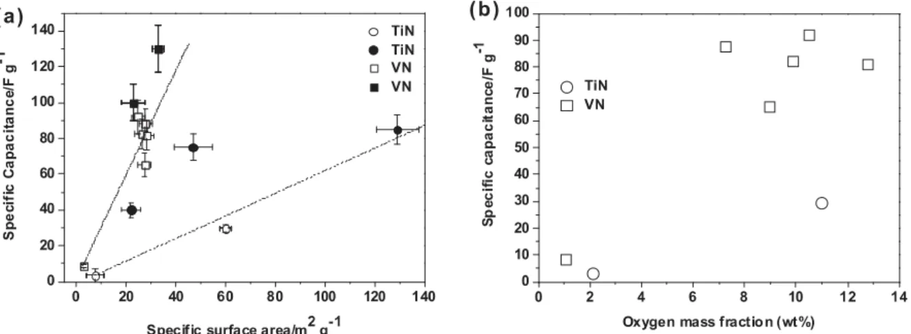 Fig. 4. Specific capacitance of VN and TiN powders (a) as a function of specific surface area (BET); open symbols = our samples, plain symbols = data extracted from Refs