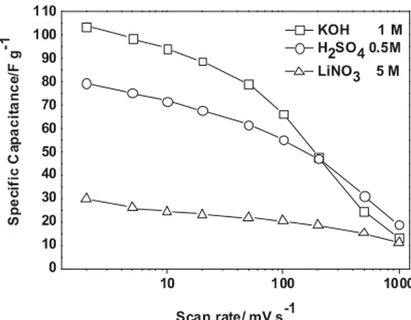 Fig. 5. Specific capacitance of VN29 as a function of the scan rate in different electrolytes.