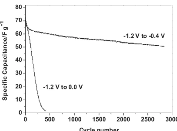 Fig. 6. Specific capacitance of VN29 as a function of cycling number. The black line indicates the behavior of VN29 upon cycling with a potential window from −1.2 to 0.0 V vs Hg/HgO and the bold black line from −1.2 to −0.4 V vs Hg/HgO