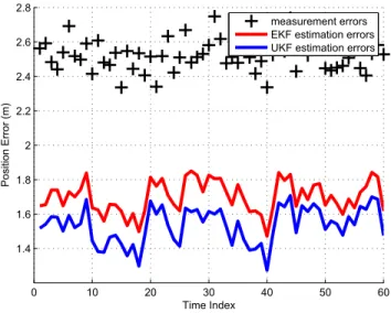 Figure 1: Position estimate errors for 100 Monte Carlo trials