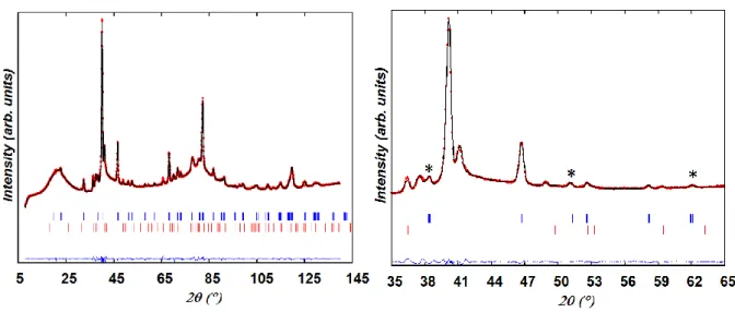 Figure 5 displays the Rietveld analysis of the neutron powder diffraction data collected at T ~  60  °C  prior  to  reduction