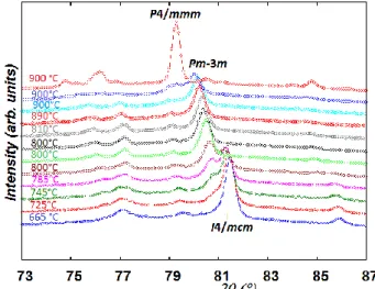 Fig. 8. In situ NPD data highlighting the structural transformation of as-prepared PBMN heated  under wet 5% H 2 /He