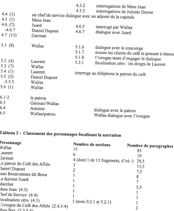 Tableau 2 : Classement des personnages focalisant la narration