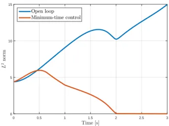 Fig. 3. Time evolution of the L2-norm in open loop and using the controler