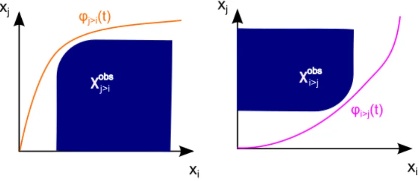 Figure 3: The collision cylinders with assigned priorities χ obs ij and χ obs ji .