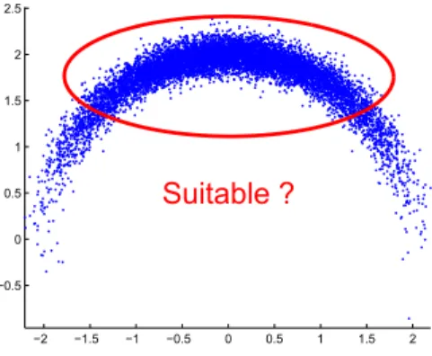 Figure 2: unimodal statistics unlike an ellipsoid
