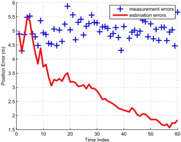 Figure 4: Position estimate and measurement errors for 100 Monte Carlo trials
