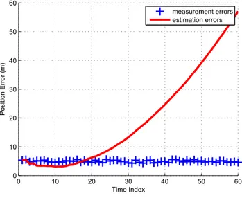 Figure 6: Position estimate and measurement errors for 100 Monte Carlo trials