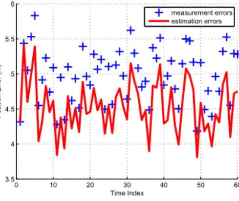 Figure 12: Position estimate and measurement errors for 100 Monte Carlo trials 0 10 20 30 40 50 6022.533.544.555.56 Time IndexVelocity Error (m/s) estimation errors