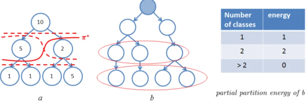 Figure 1: a)In case of ∨-composition, there is a unique minimal cut π∗ and its energy is minimal, but other cuts can have the same energy