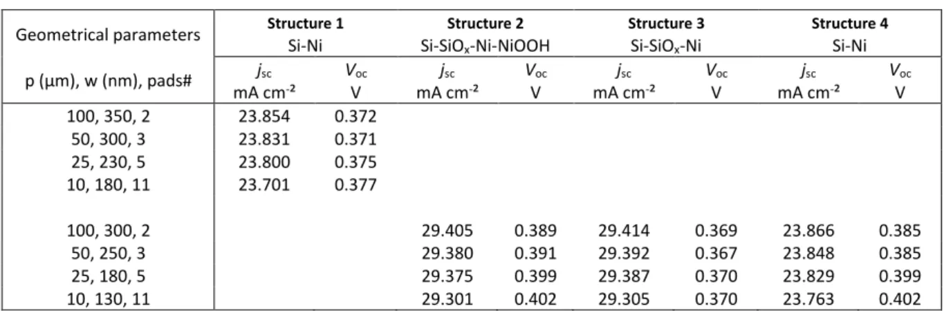 Table 1. Key photovoltaic parameters extracted from simulated J-V curves under AM 1.5 G illumination for Structures 1-4 shown in Figure 5d