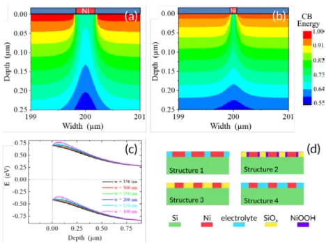 Figure 5. (a,b) 2D representation of the CB energy in n-Si for an n-Si/Ni surface with p =100 µm and (a) w = 350 nm  (black) and (b)  w = 100 nm