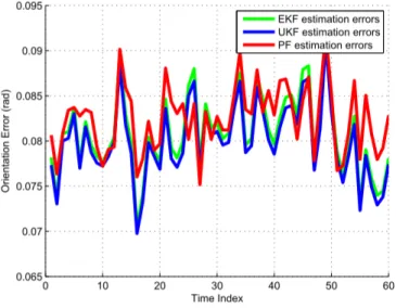Figure 4: Orientation estimate errors for 100 Monte Carlo trials fulfilled the estimation task well and performed similarly with the KFs on the