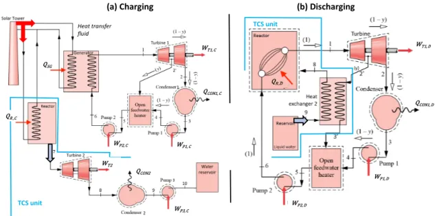 Figure 5. Schematic view of the turbine integration concept. (a) charging stage; (b) discharging stage [Luo 2016]