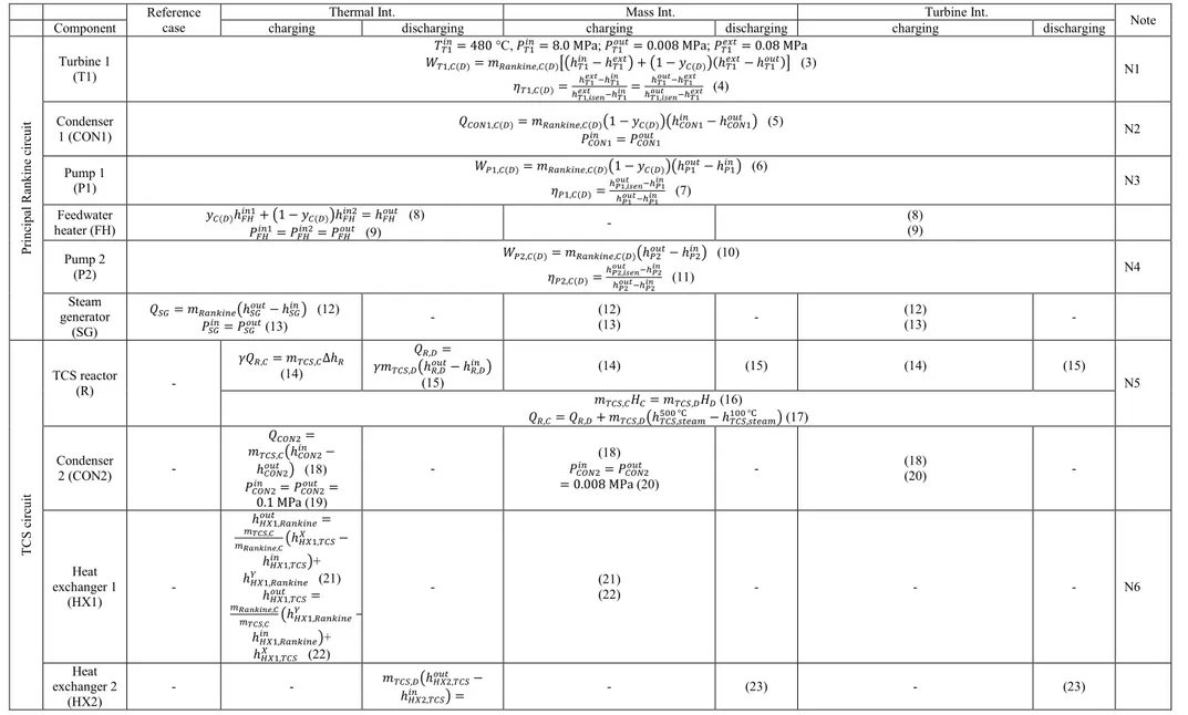 Table 1. Mass and energy conservation equations for the performance modelling of Rankine cycle with or without TCS integration