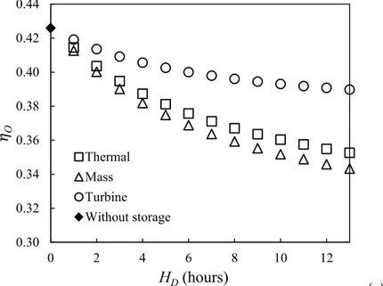 Figure 6 shows the overall energy efficiency of the installation (η O ) for different integration 