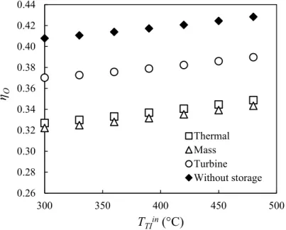 Figure 9. Overall energy efficiency (η O ) as a function of the steam inlet temperature of the turbine T1 (H C =11 h; H D =13 h)