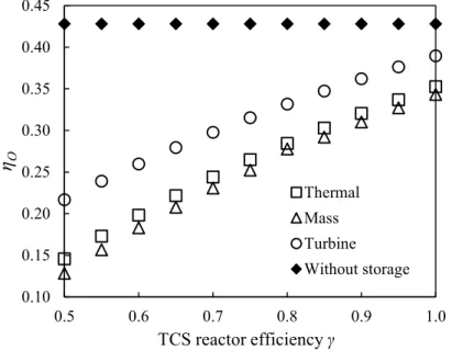 Figure 10 shows the calculated results of η O  as a function of the global TCS reactor efficiency 